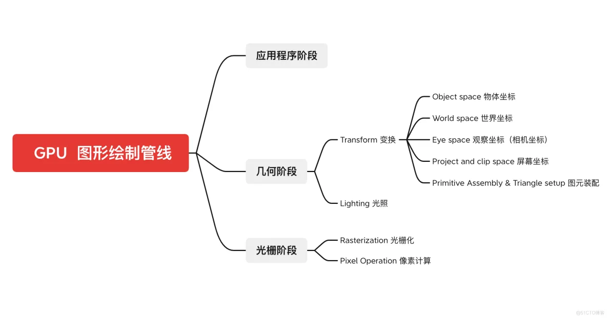 GPU 图形绘制管线——读书笔记之《gpu编程与cg语言之阳春白雪下里巴人》_数据